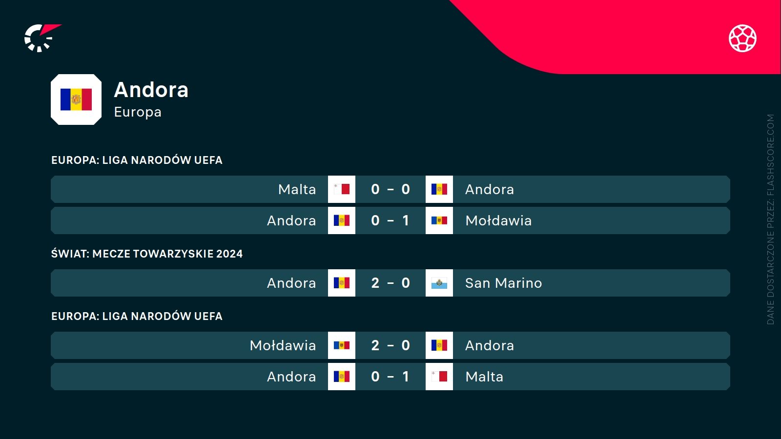 ostatnie wyniki Andory