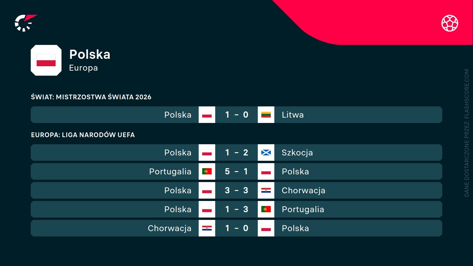 ostatnie wyniki Polski