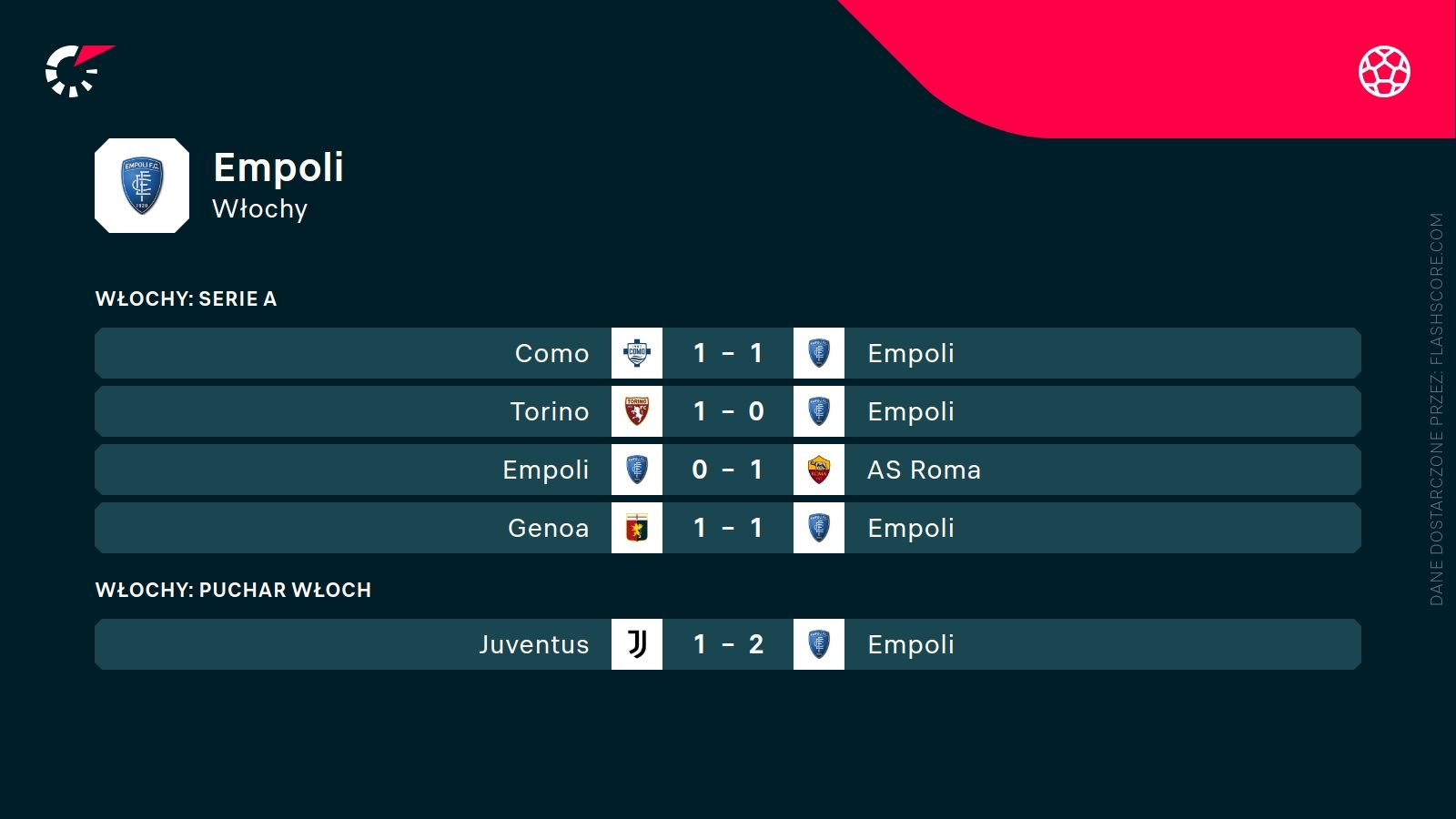 ostatnie wyniki Empoli