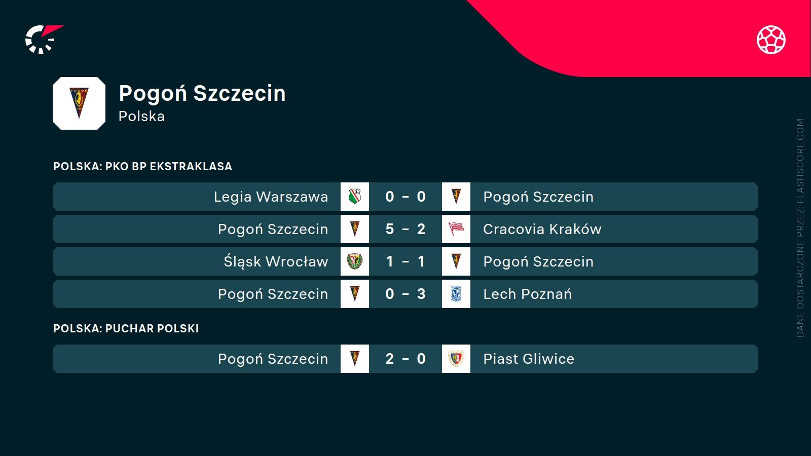 ostatnie wyniki Pogoni