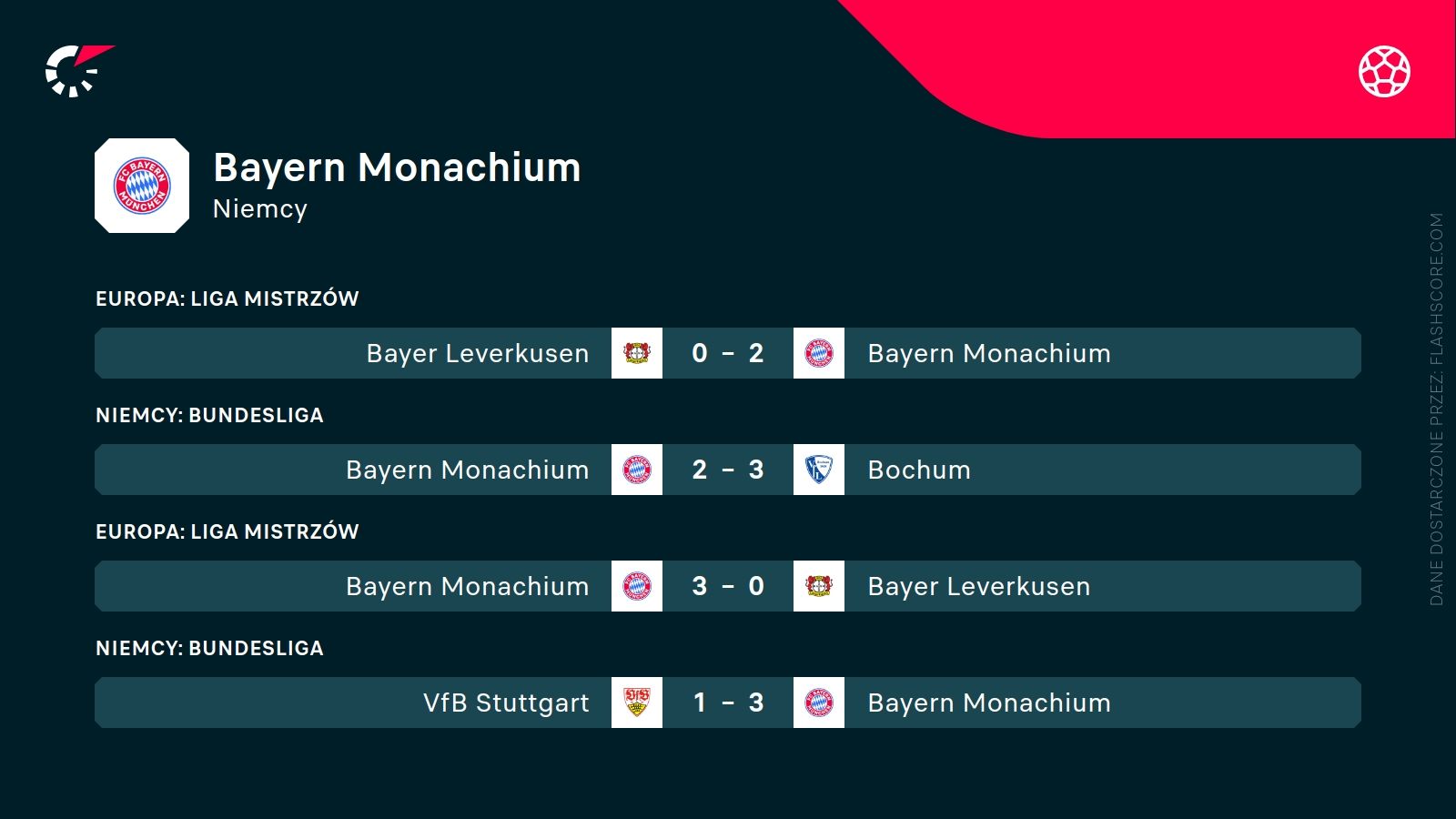 ostatnie wyniki Bayernu