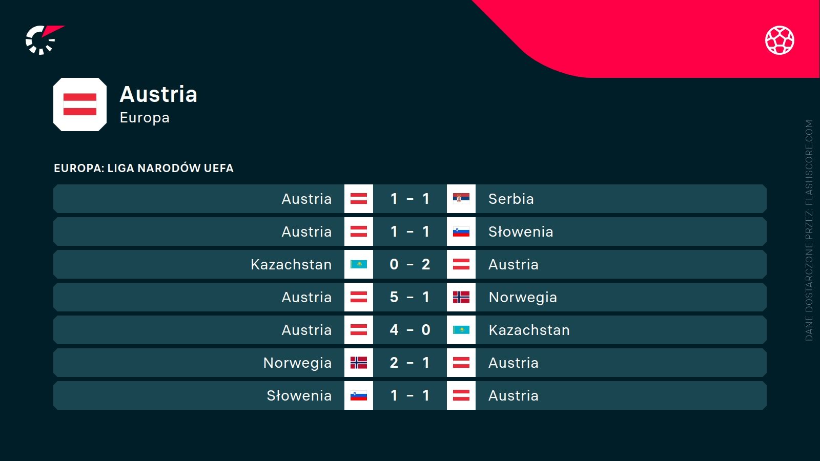 ostatnie wyniki Austrii