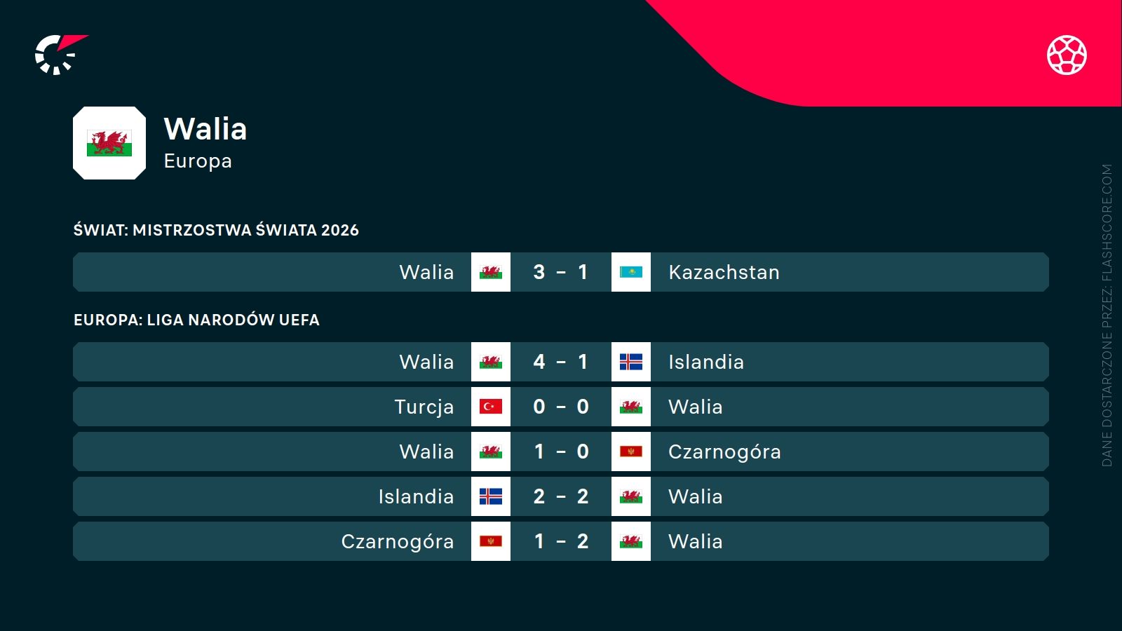 ostatnie wyniki Walii