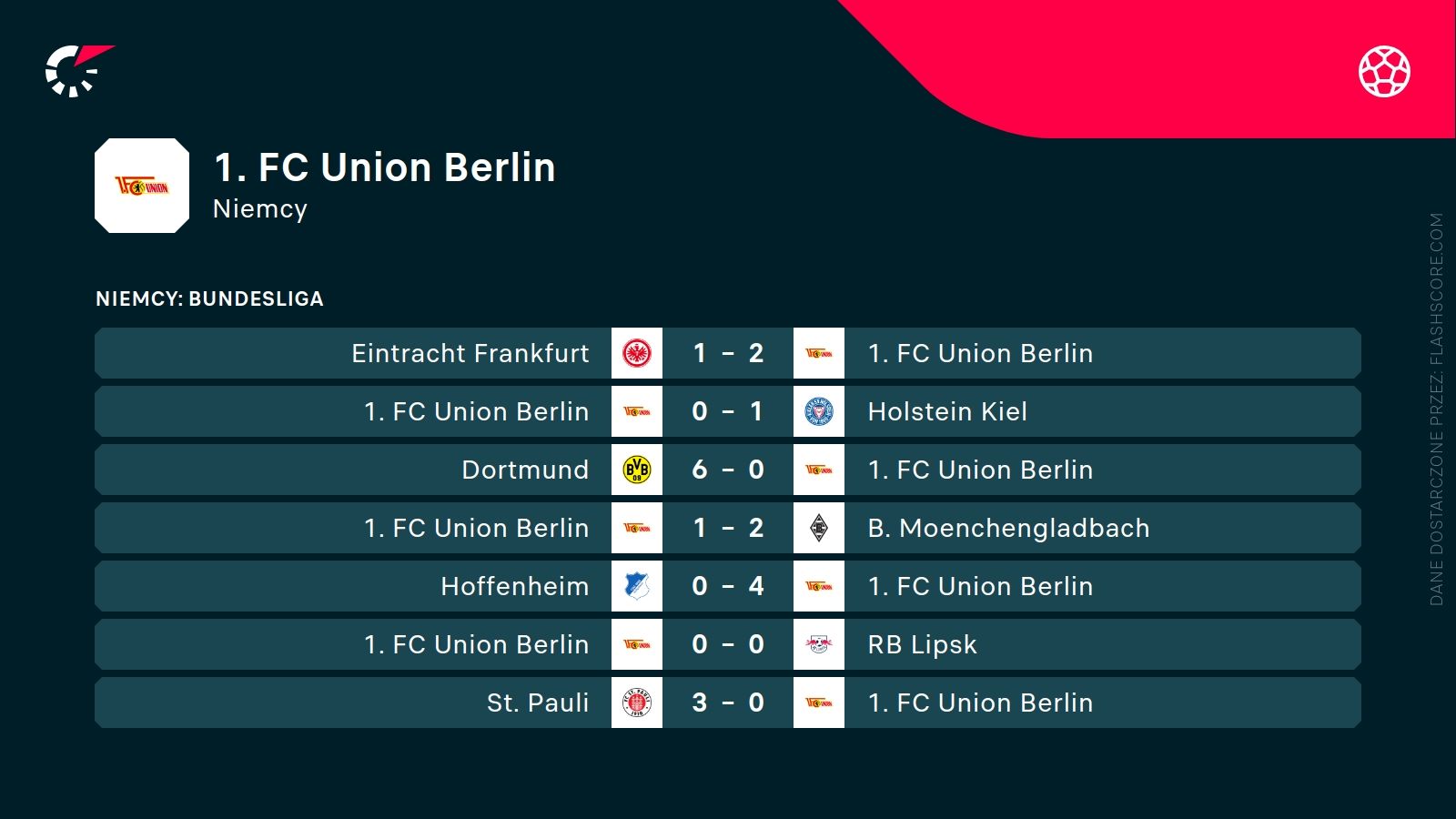 ostatnie wyniki Unionu