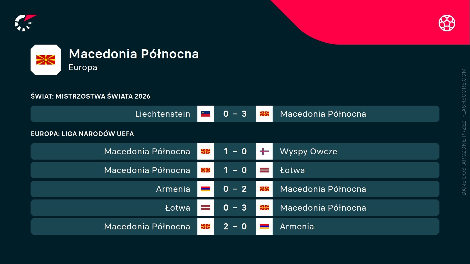 ostatnie wyniki Macedonii Płn