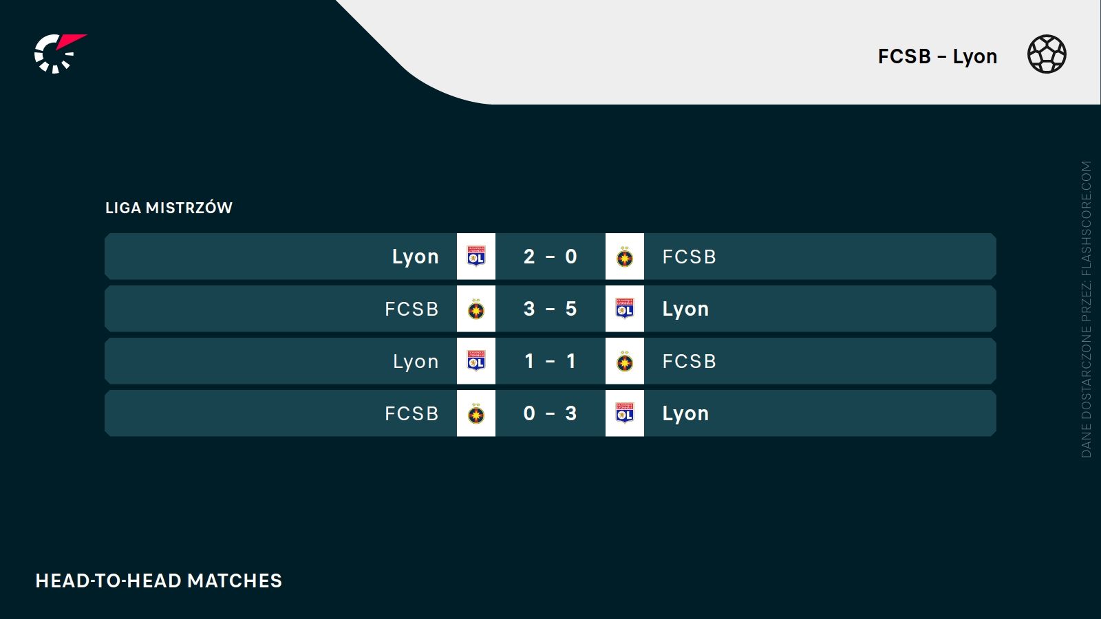 H2H FCSB Olympique Lyon