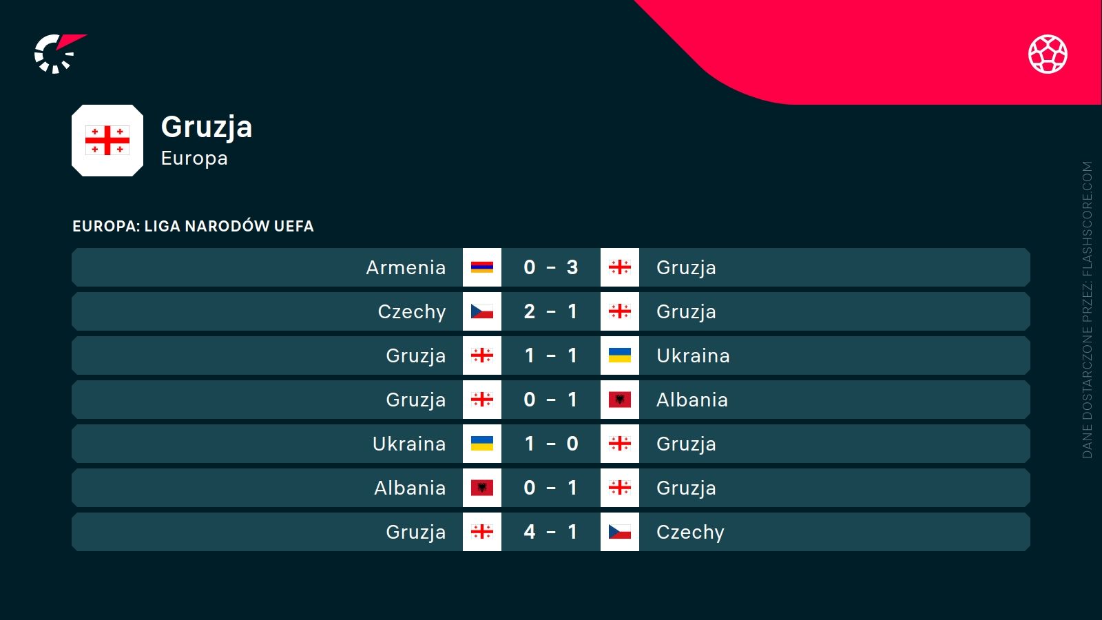ostatnie wyniki Gruzji