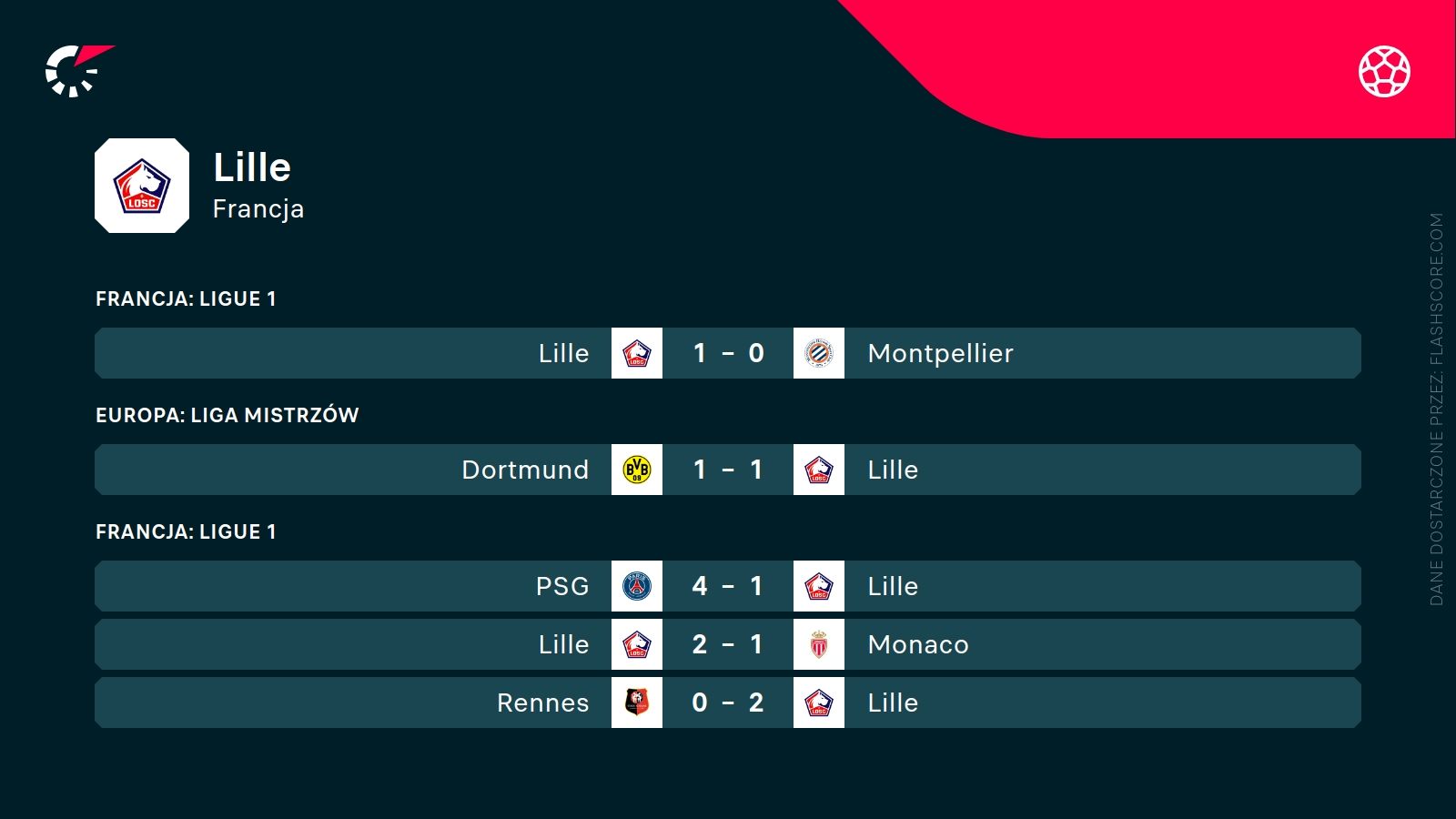 ostatnie wyniki Lille