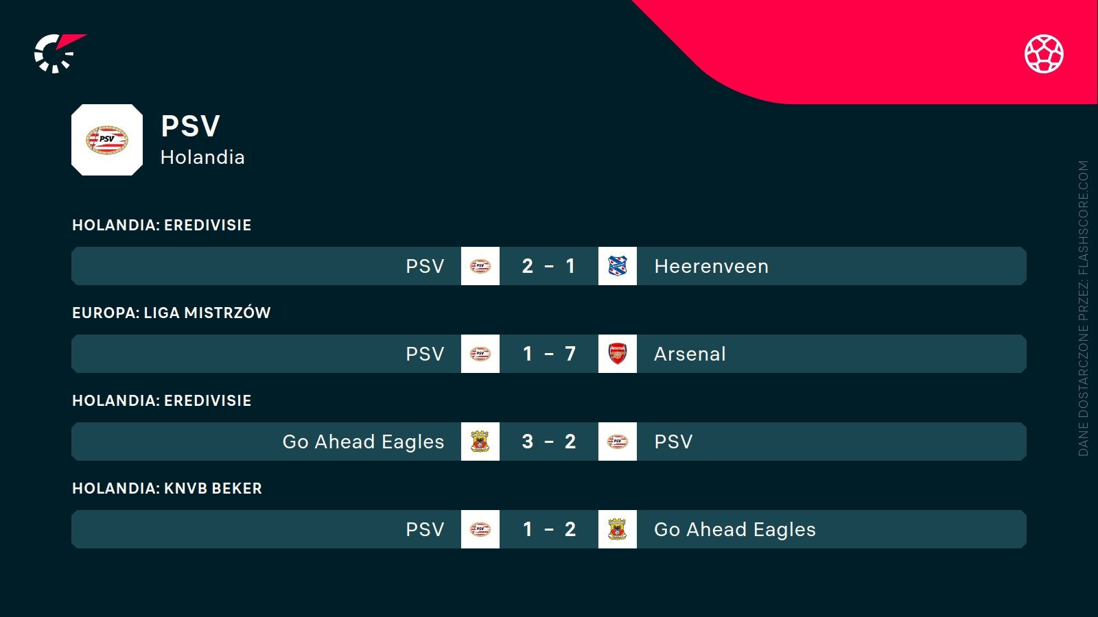 ostatnie wyniki PSV