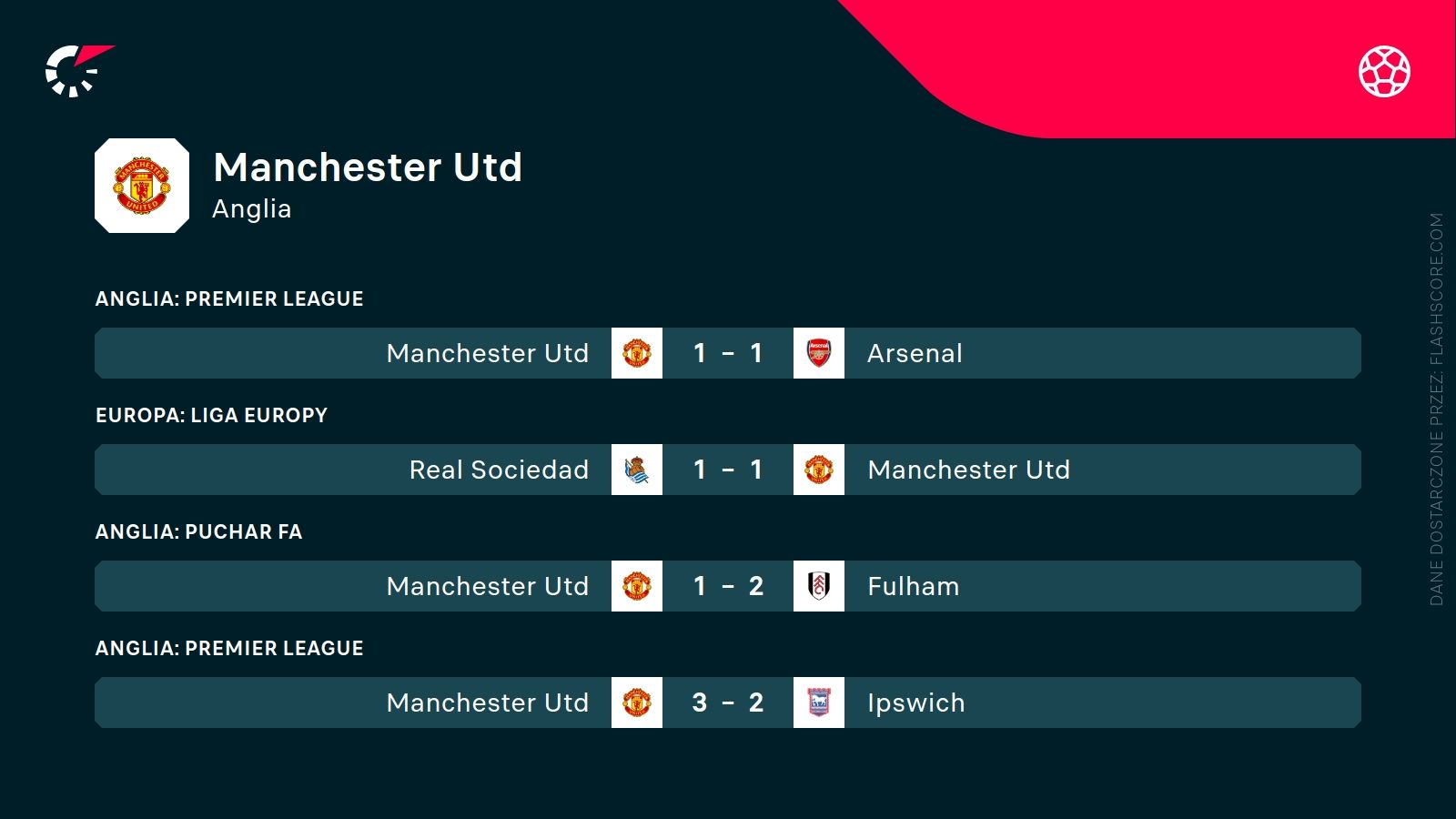 ostatnie wyniki Manchesteru United