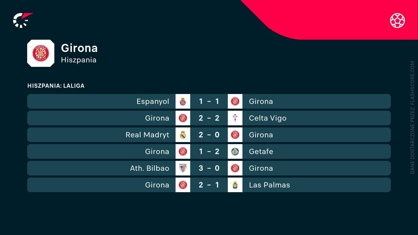 ostatnie wyniki Girony