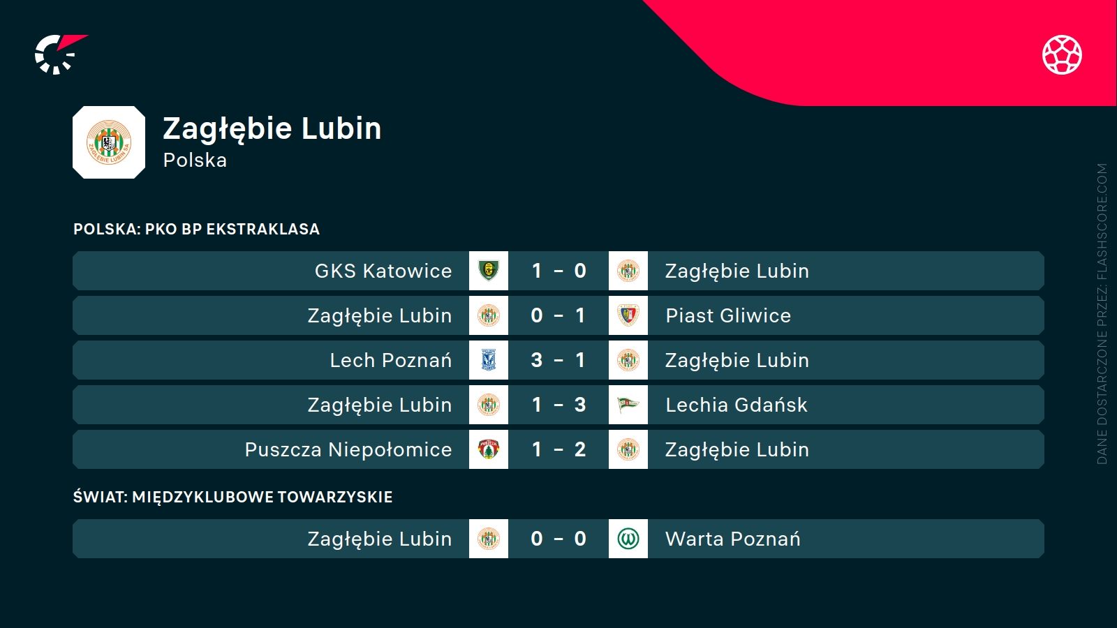 ostatnie wyniki Zagłębia