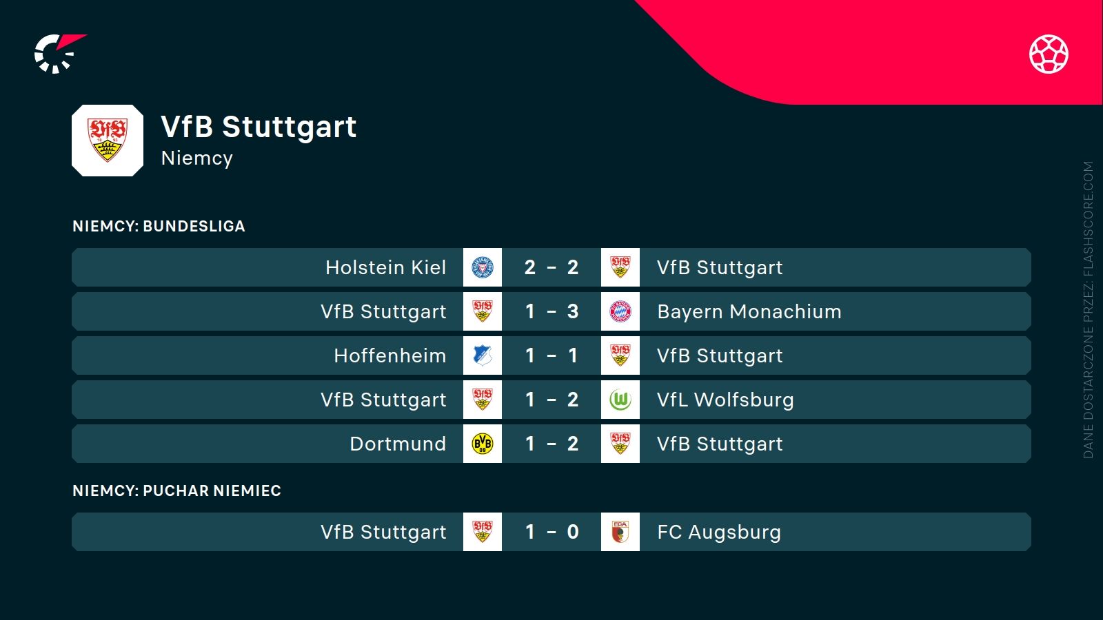 ostatnie wyniki Stuttgartu