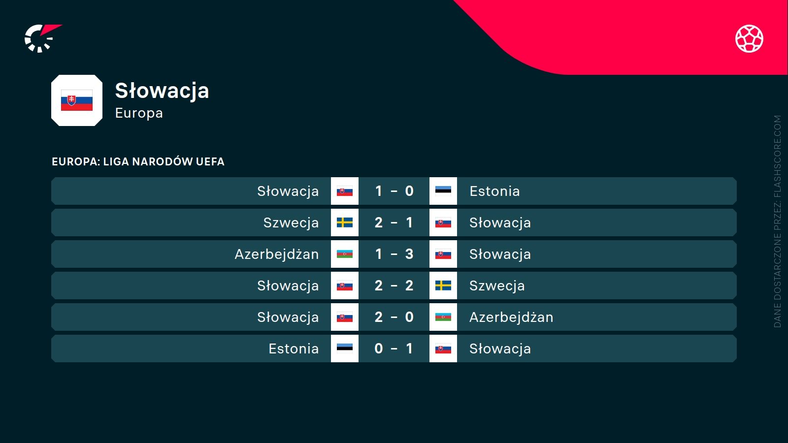 ostatnie wyniki Słowacji