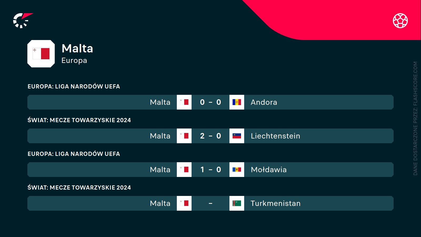 ostatnie wyniki Malty
