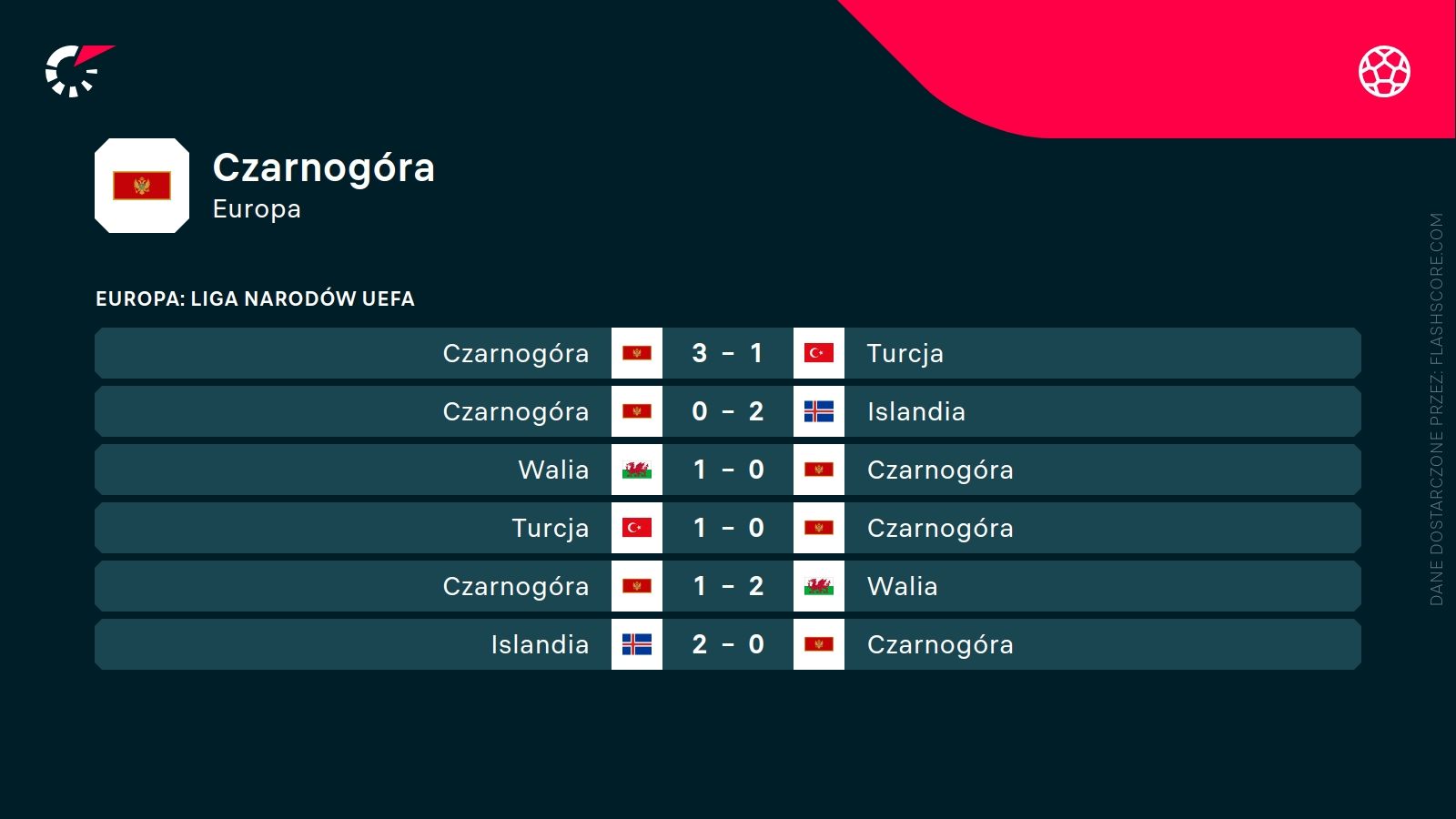 ostatnie wyniki Czarnogóry