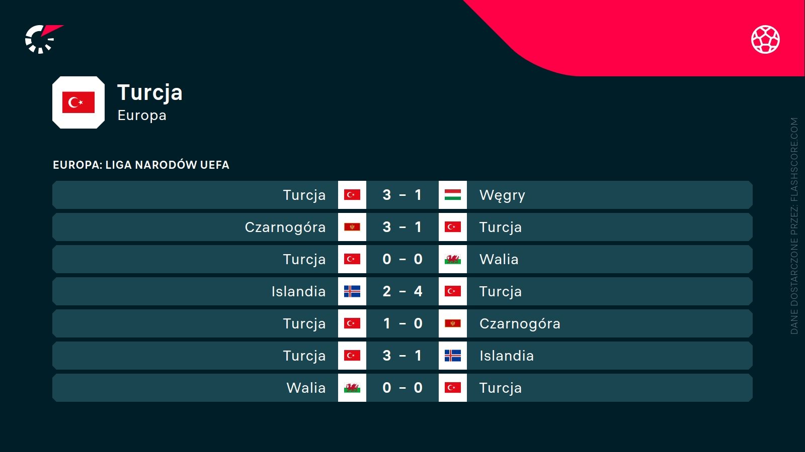 ostatnie wyniki Turcji