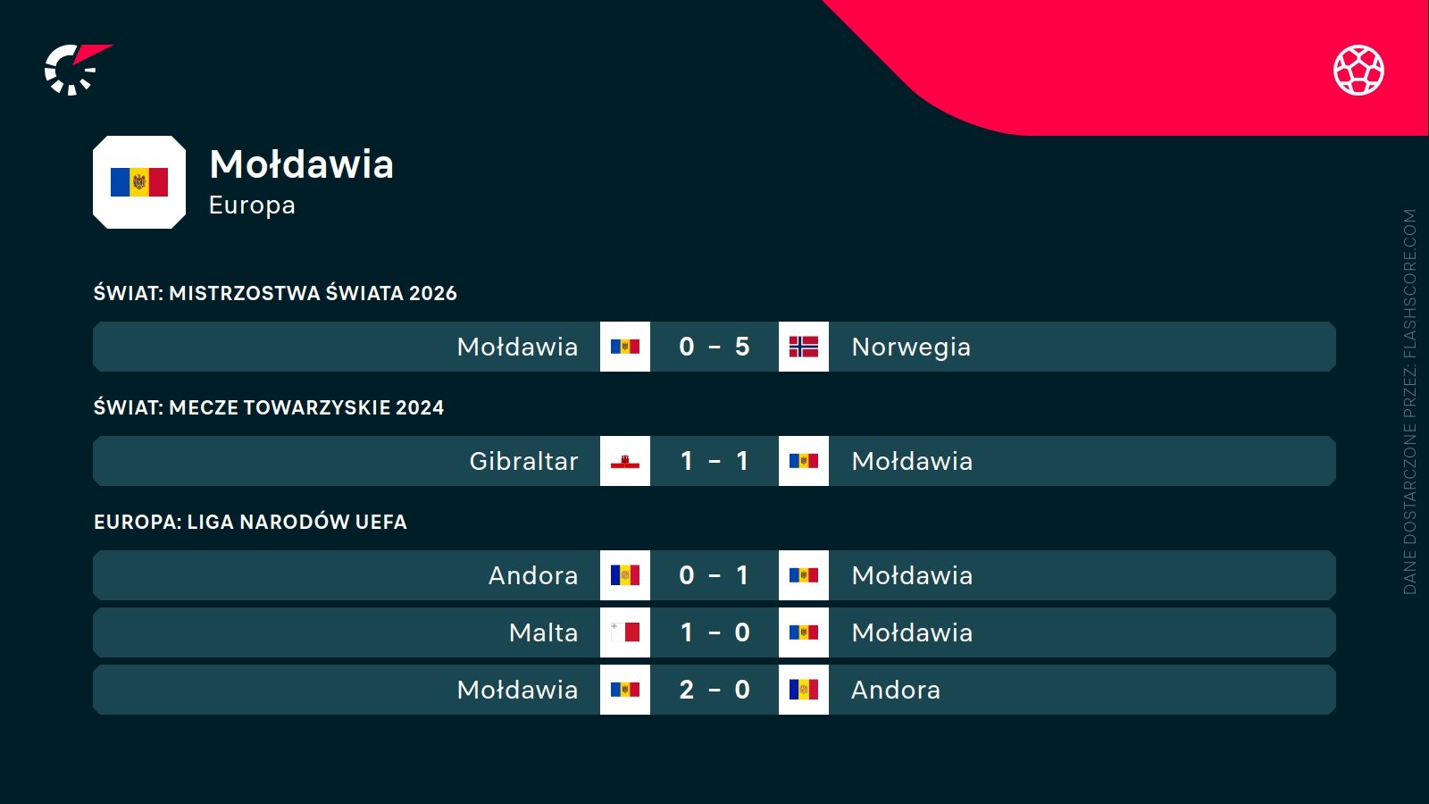 ostatnie wyniki Mołdawii