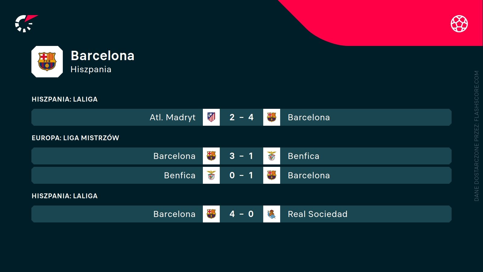 ostatnie wyniki Barcelony