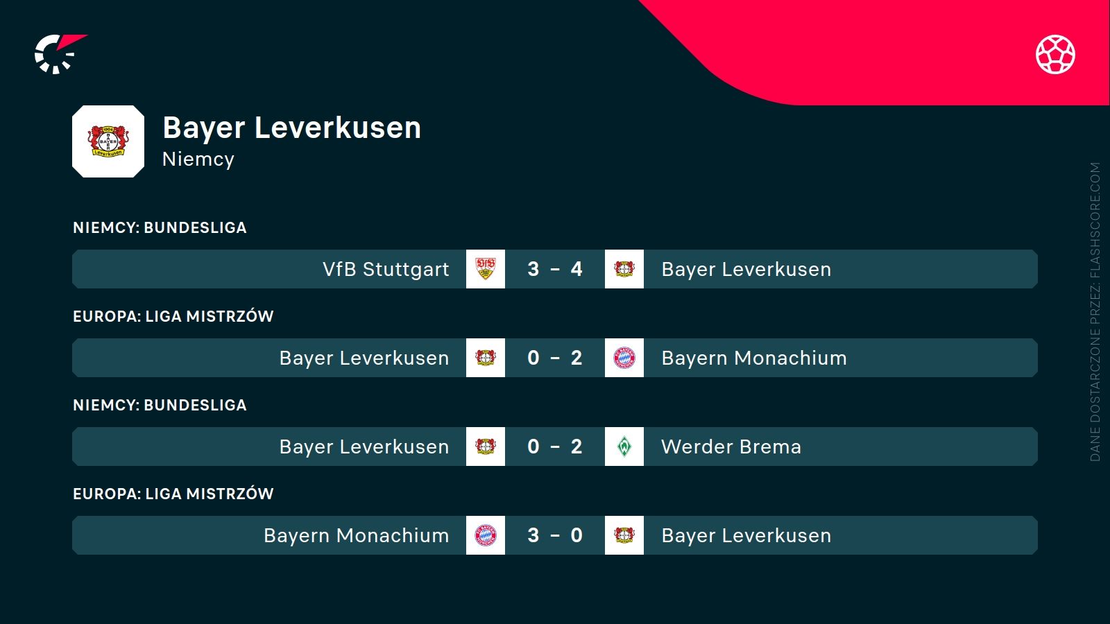 ostatnie wyniki Bayeru Leverkusen