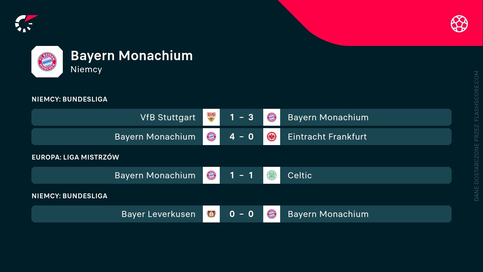 ostatnie wyniki Bayernu Monachium
