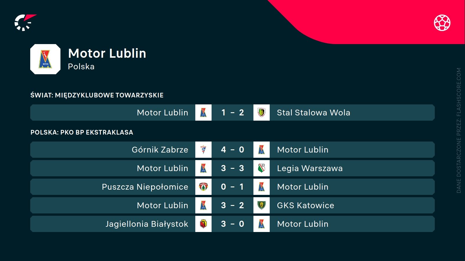 ostatnie wyniki Motoru