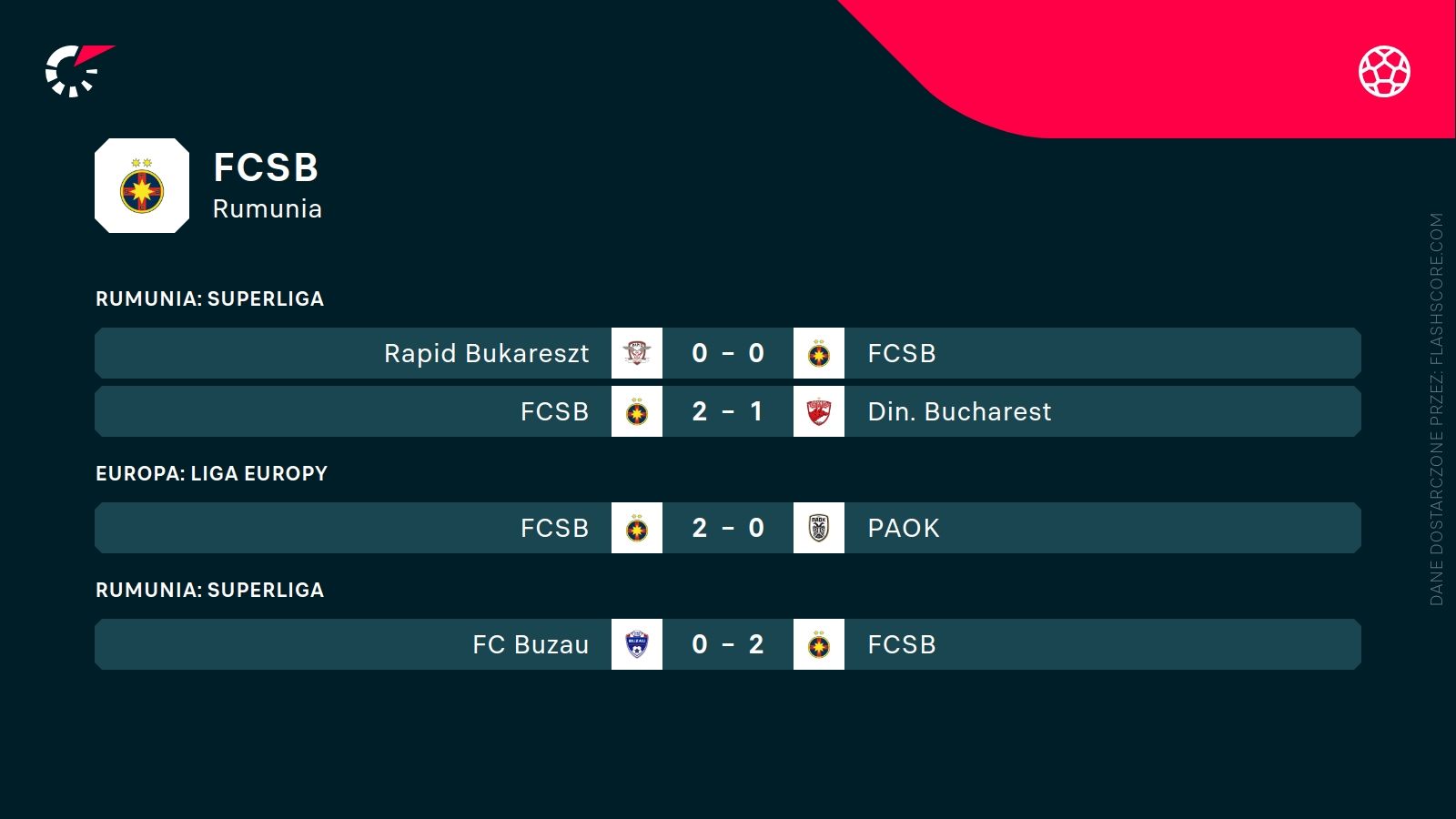 ostatnie wyniki FCSB