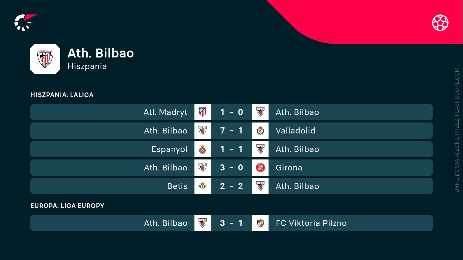 Ostatnie wyniki Athletic Bilbao