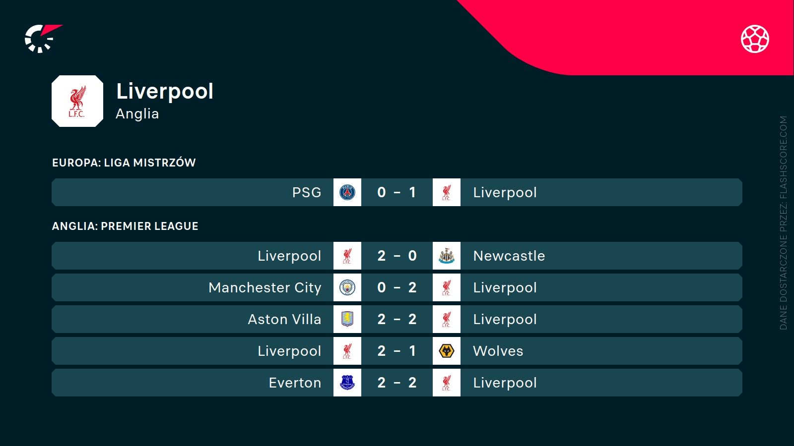 ostatnie wyniki Liverpoolu