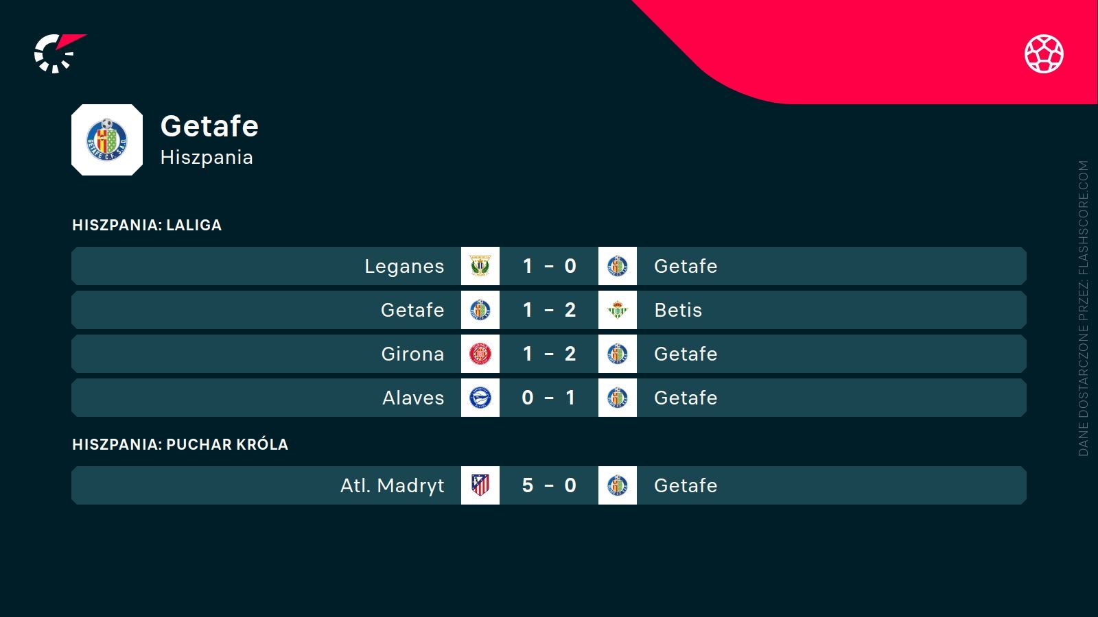 ostatnie wyniki Getafe