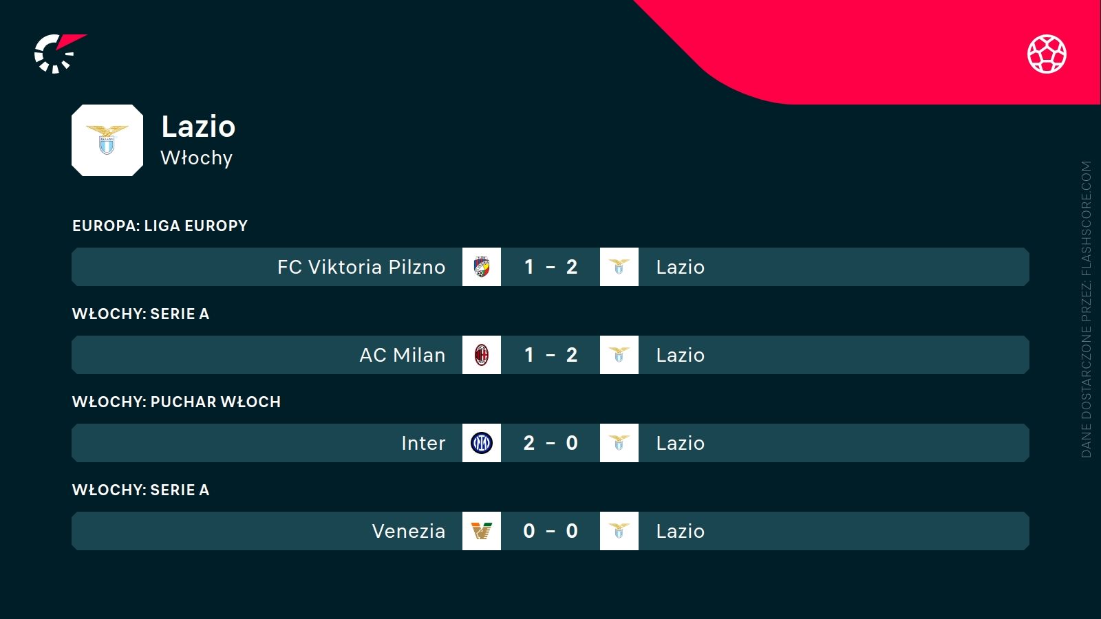 ostatnie wyniki Lazio