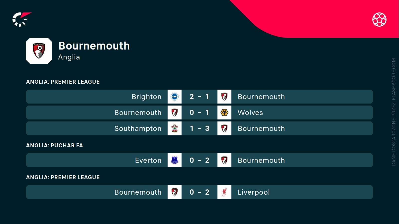 ostatnie wyniki Bournemouth