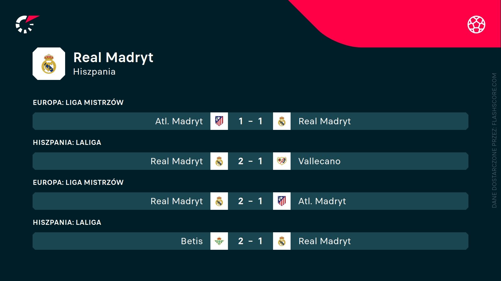 ostatnie wyniki Realu Madryt