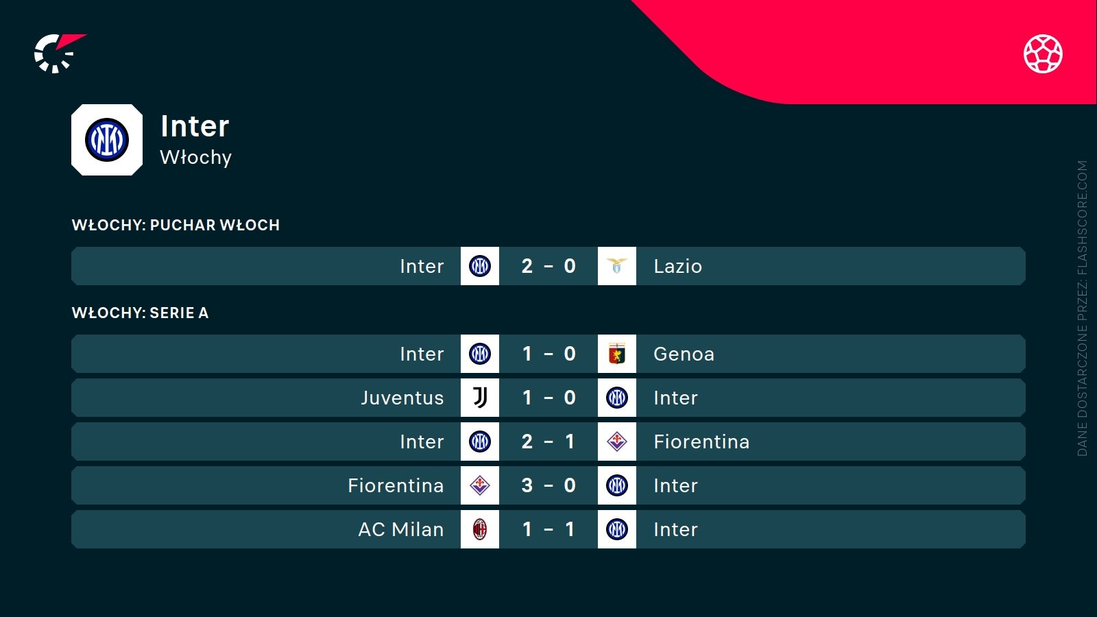 Ostatnie wyniki Interu