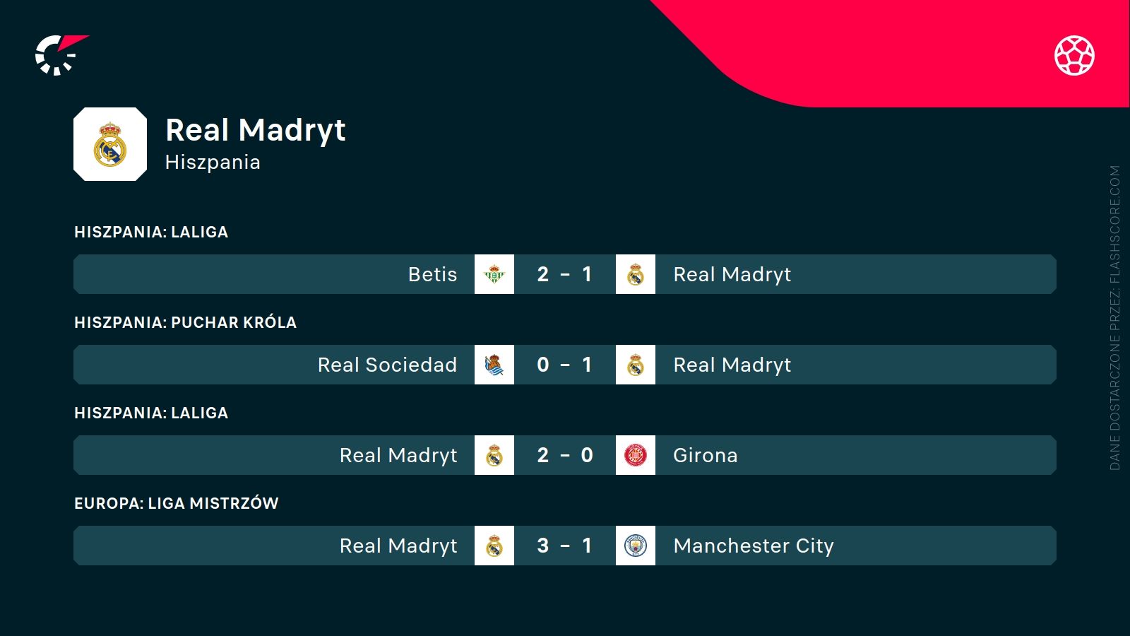 Real Madryt ostatnie wyniki