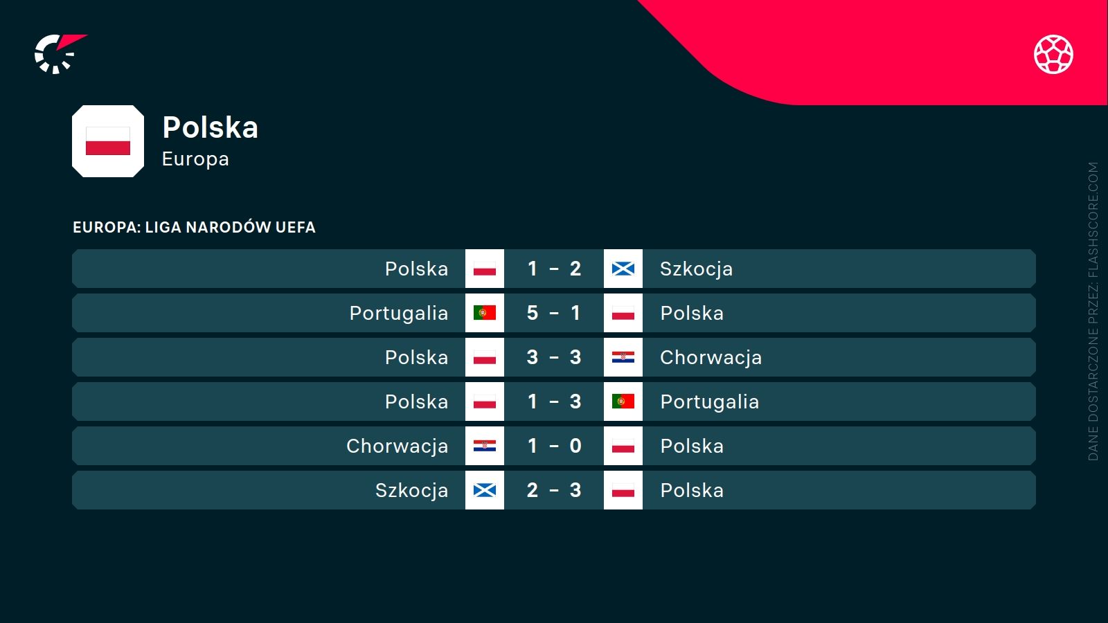 Polska ostatnie wyniki