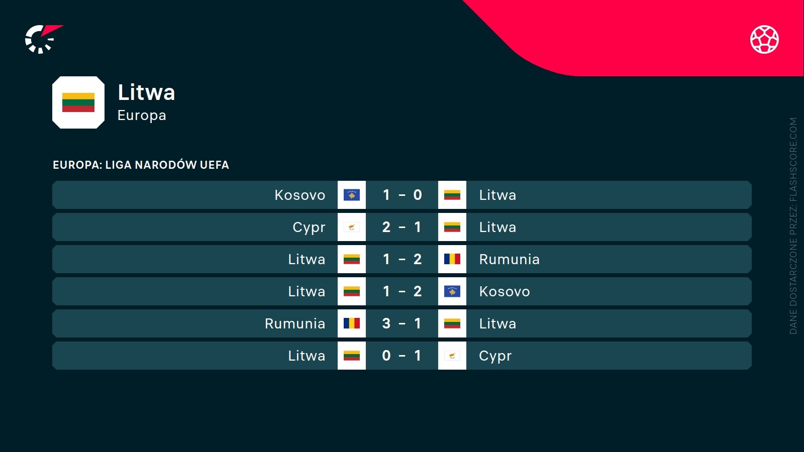 Litwa ostatnie wyniki