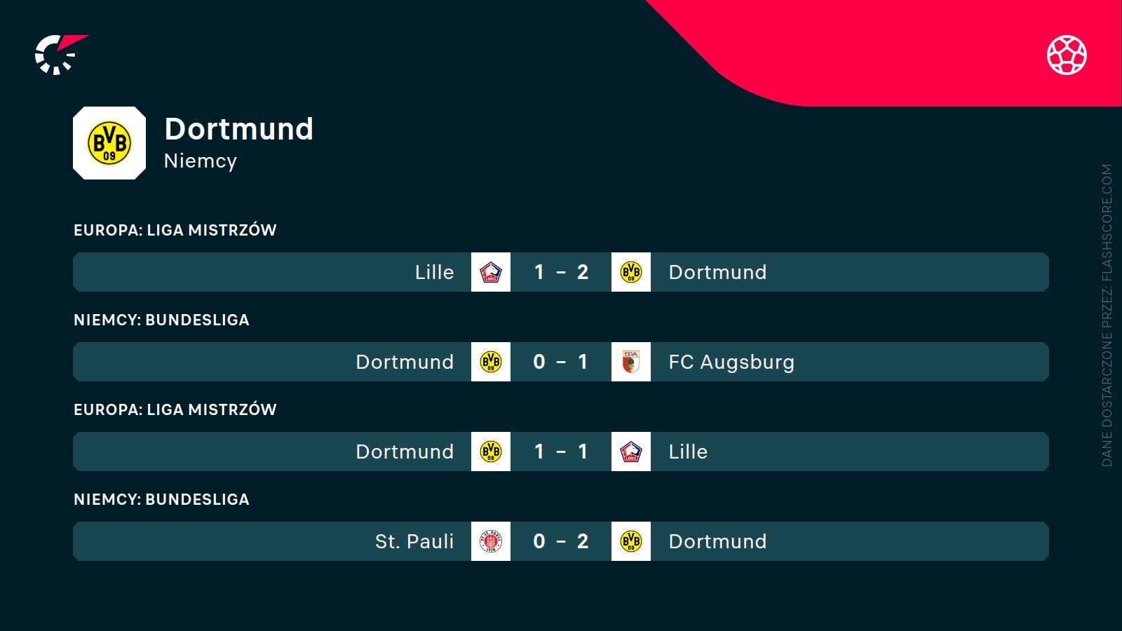 ostatnie wyniki Borussia Dortmund