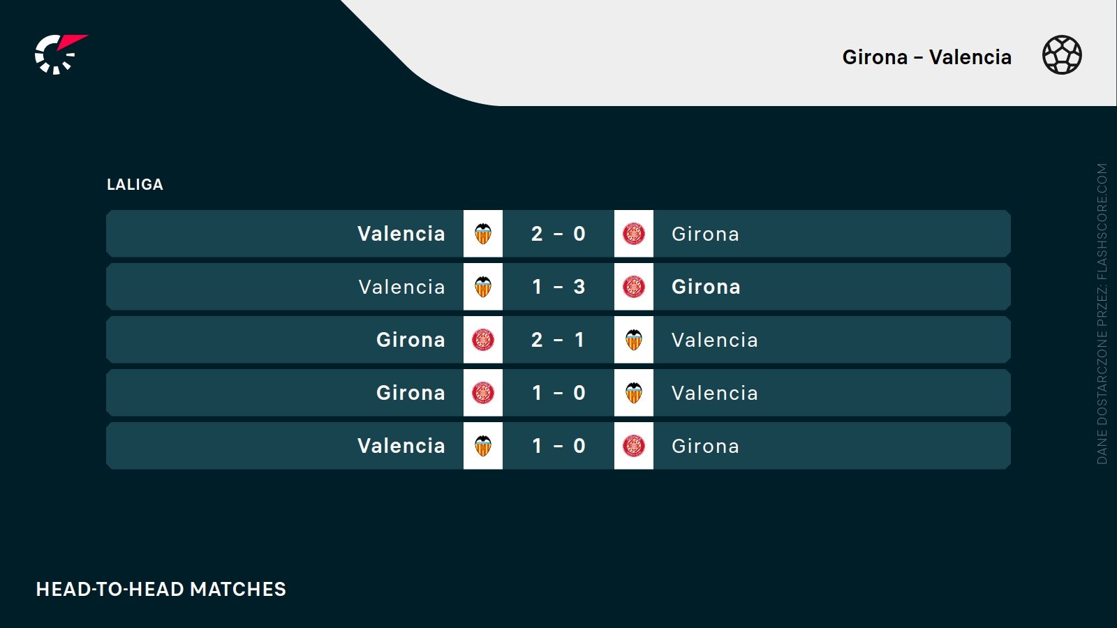 H2H Girona Valencia