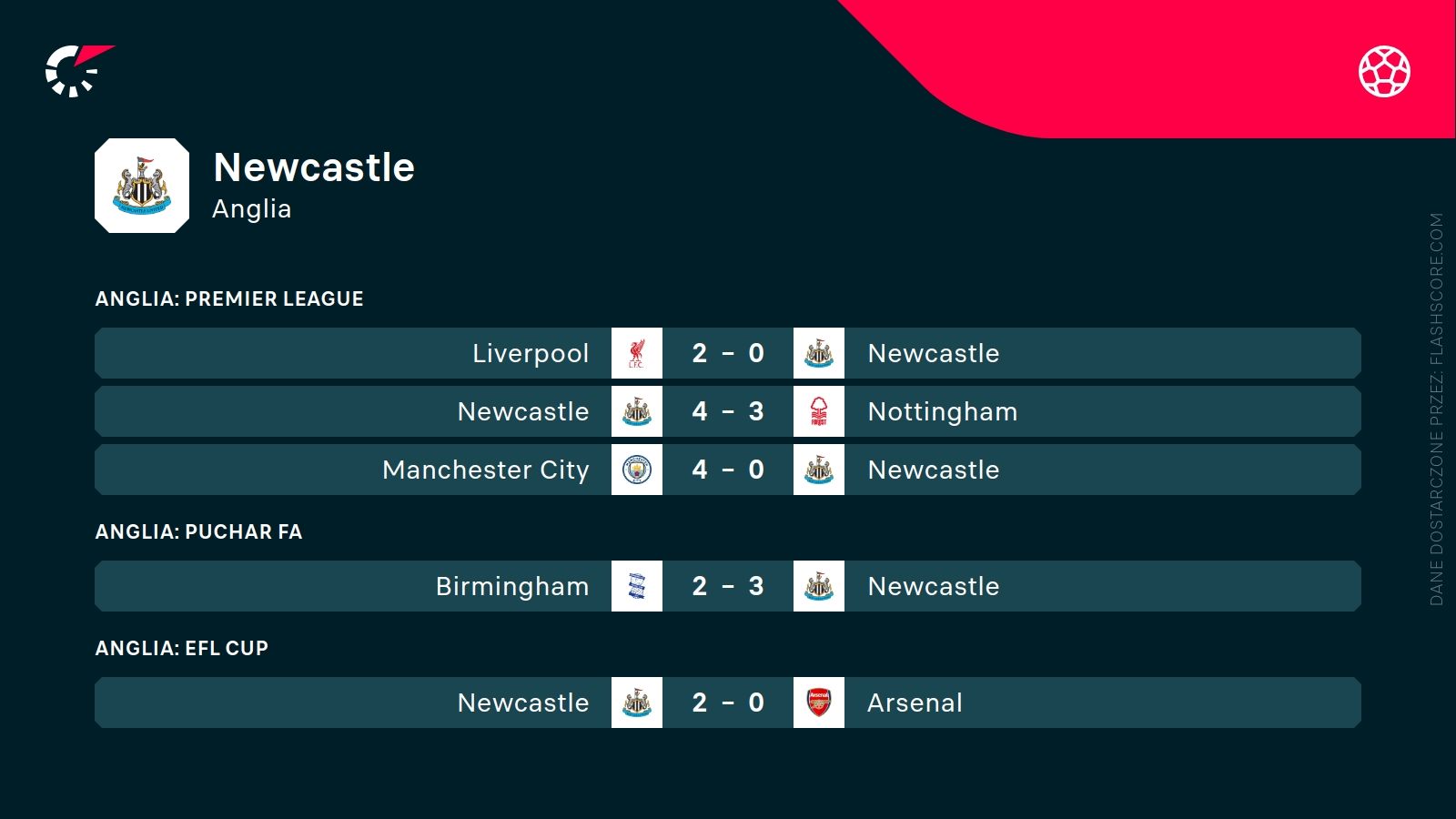 ostatnie wyniki Newcastle