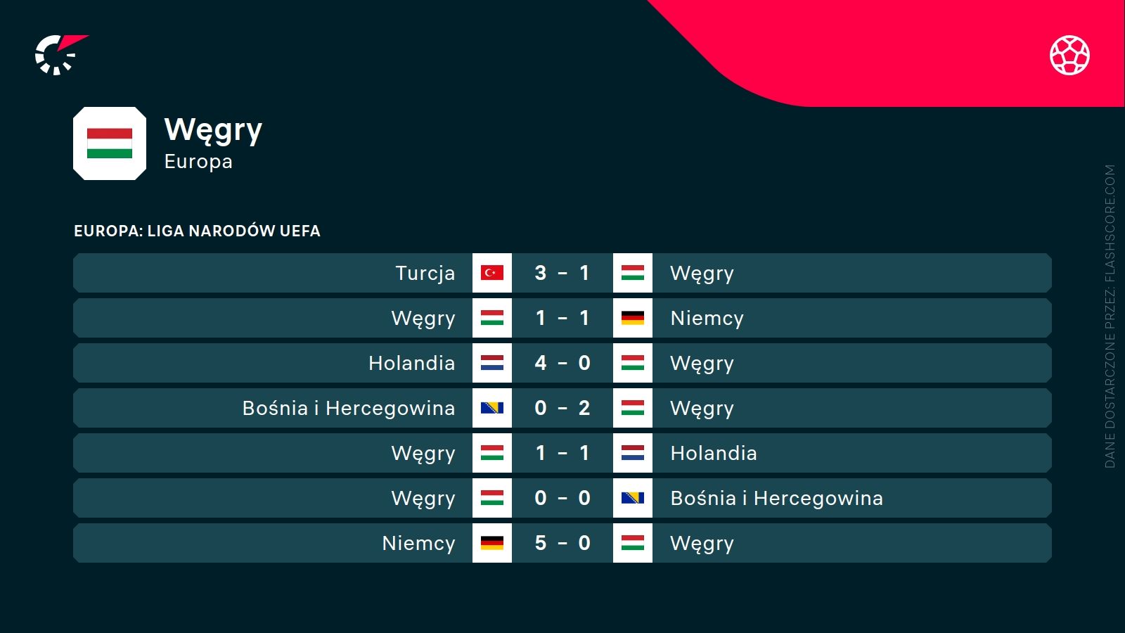 ostatnie wyniki Węgier