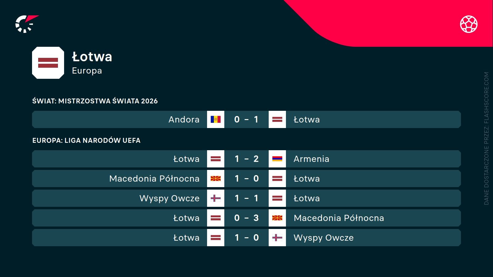 ostatnie wyniki Łotwy