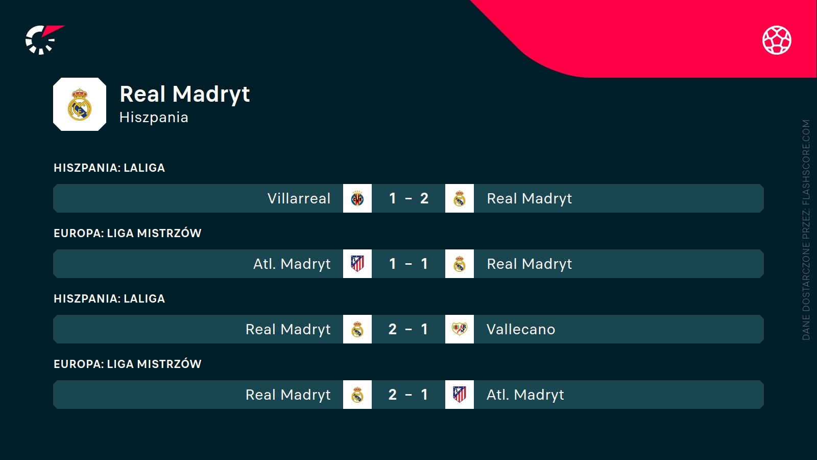 ostatnie wyniki Realu Madryt