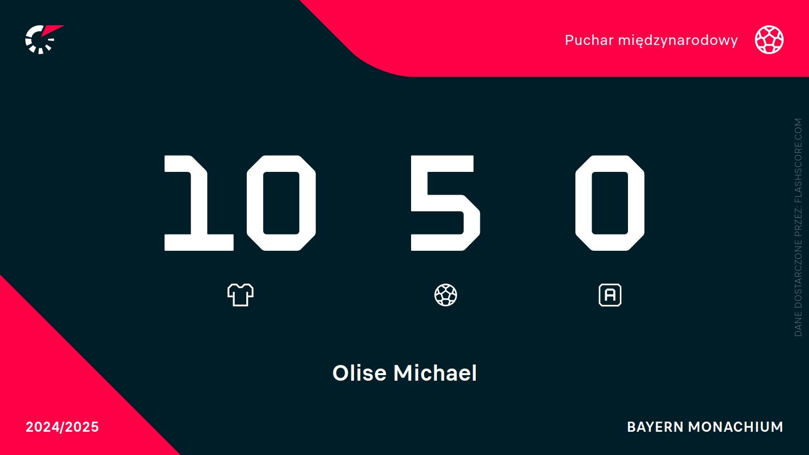 Michael Olise statystyki LM