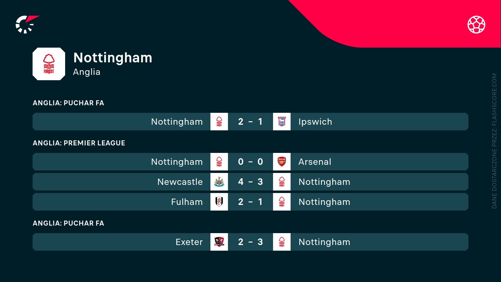 ostatnie wyniki Nottingham Forest