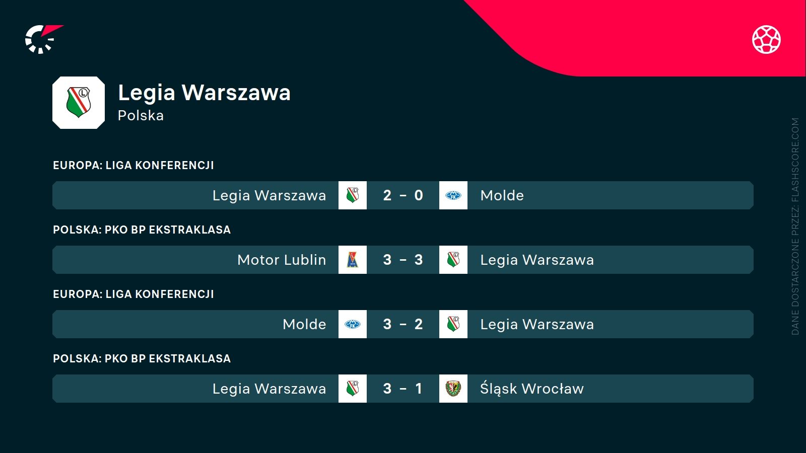 ostatnie wyniki Legii