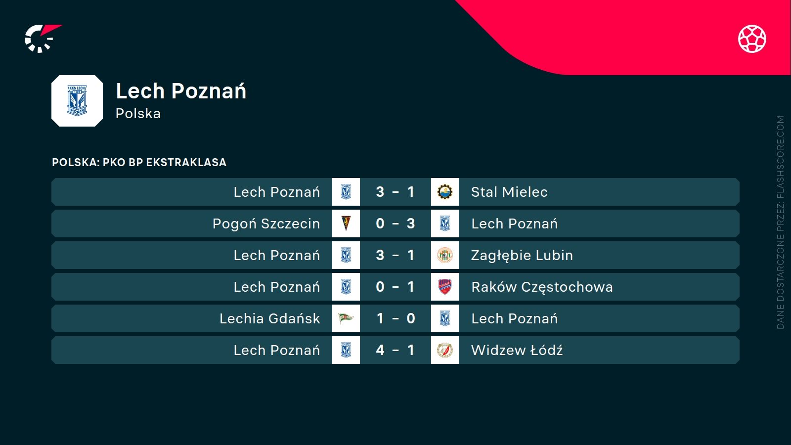 ostatnie wyniki Lecha