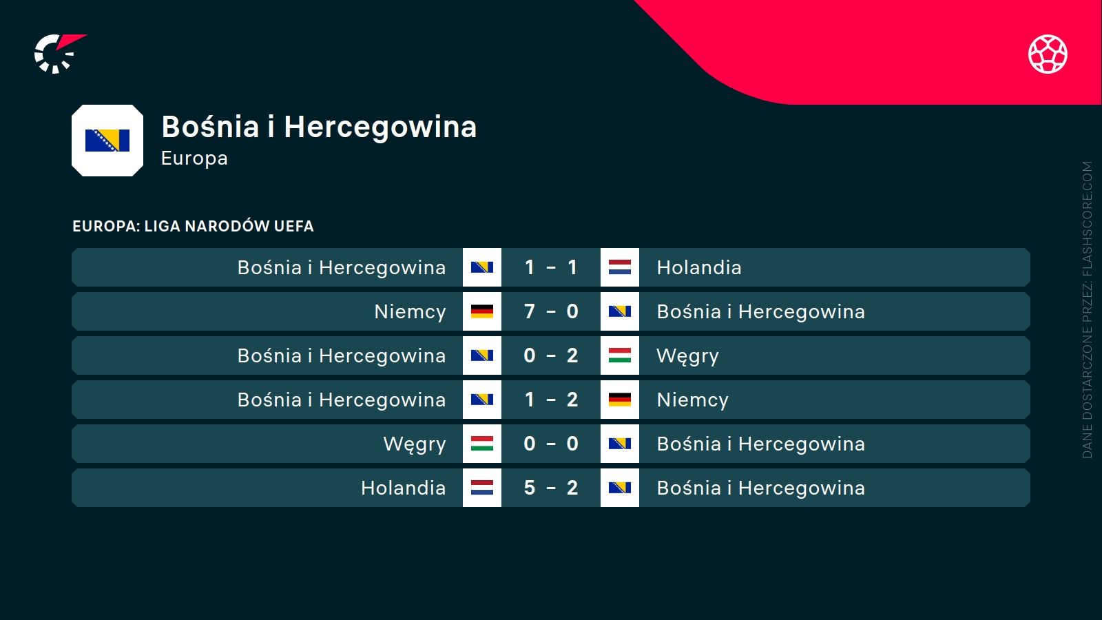 ostatnie wyniki Bośni i Hercegowiny