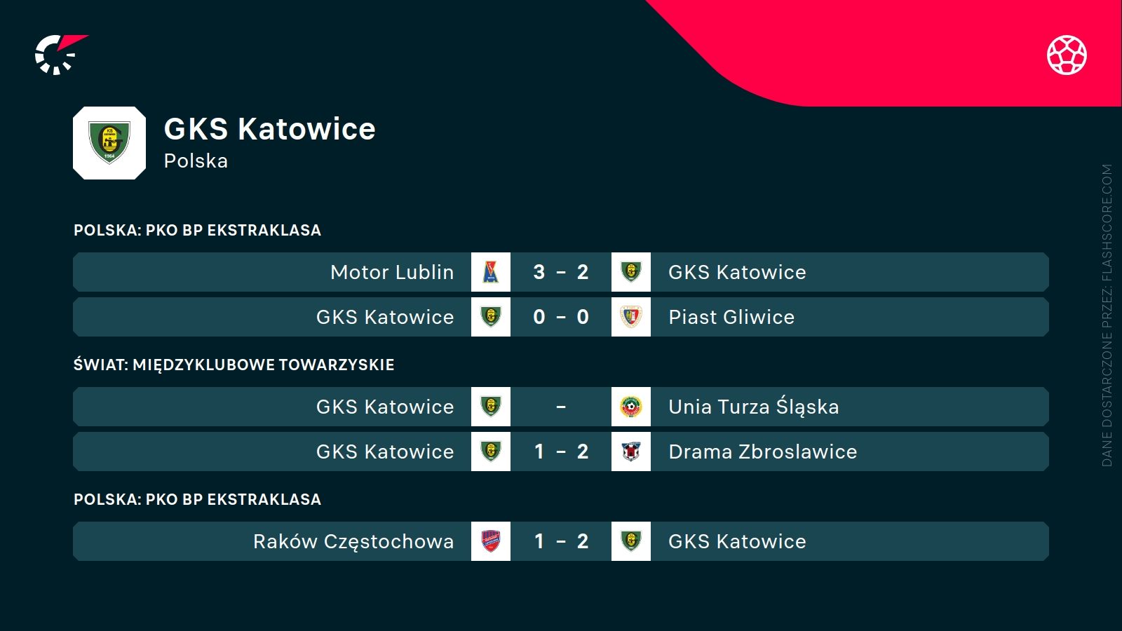 ostatnie wyniki GKSu Katowice