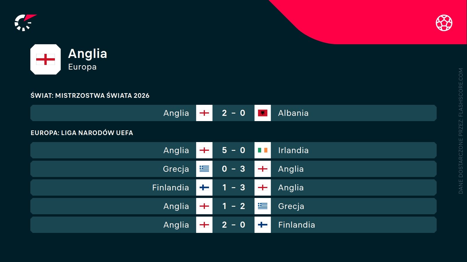 ostatnie wyniki Anglii